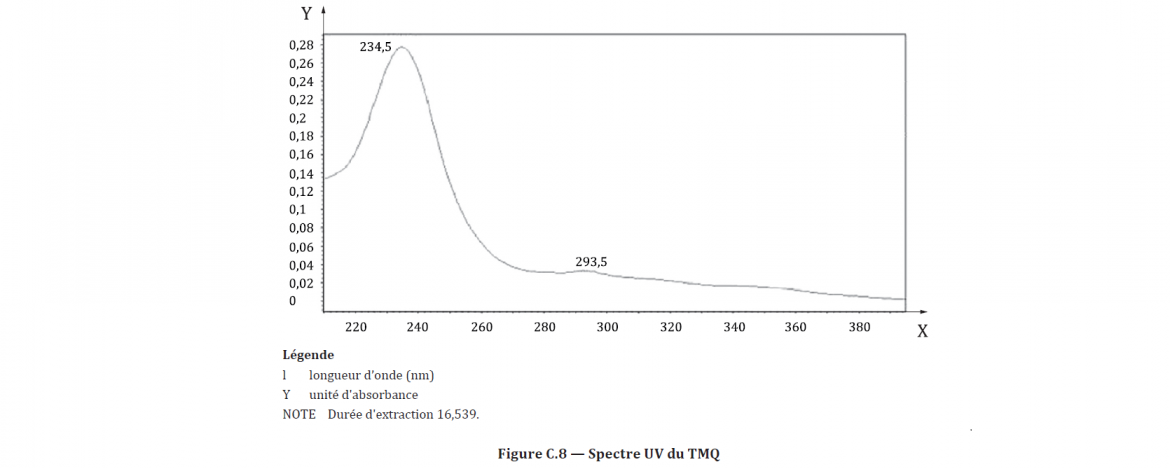 NF ISO 23075 Caoutchouc vulcanisé - Détermination des agents de protection par chromatographie en phase liquide à haute performance